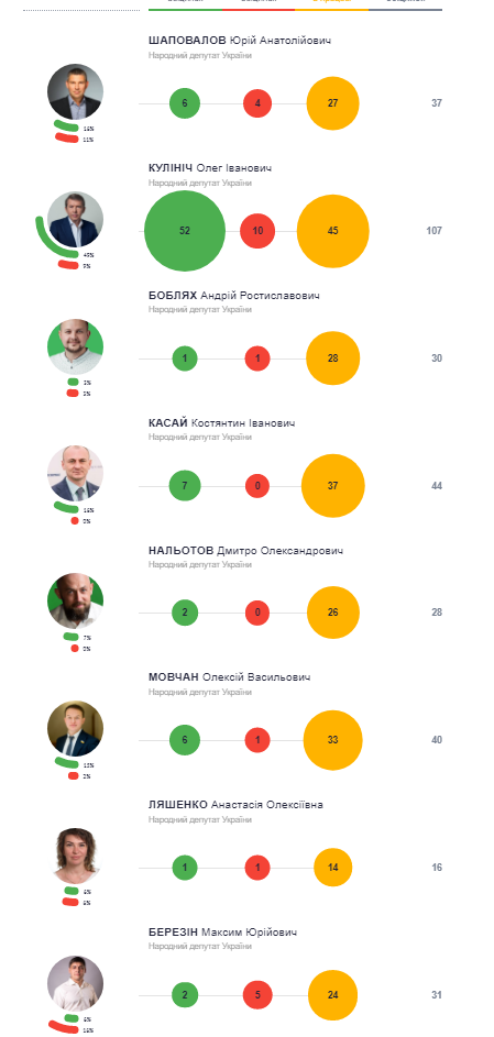 У Полтавській області 8 депутатів-мажоритарників, Слово і діло порівняло, хто краще виконує обіцянки.
