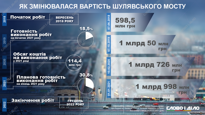 Стоимость ремонта Шулявского моста росла в несколько этапов. Последняя цифра – 1 млрд 998 млн гривен.