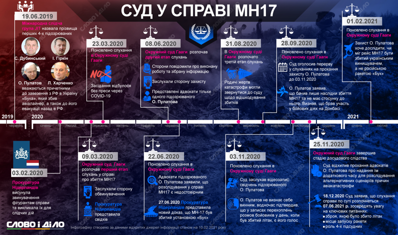 В Гааге почти год идет суд по делу о катастрофе MH17 над Донбассом. Основные события – на инфографике.