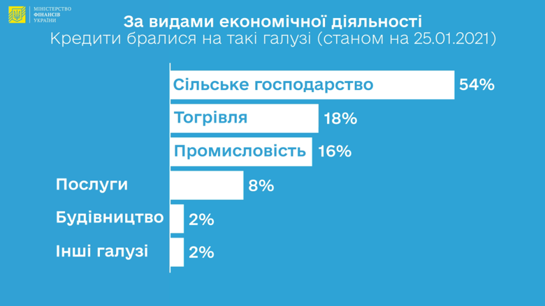 Большинство кредитов в рамках государственной правительственной программы Доступные кредиты 5-7-9 процентов получили украинские аграрии.