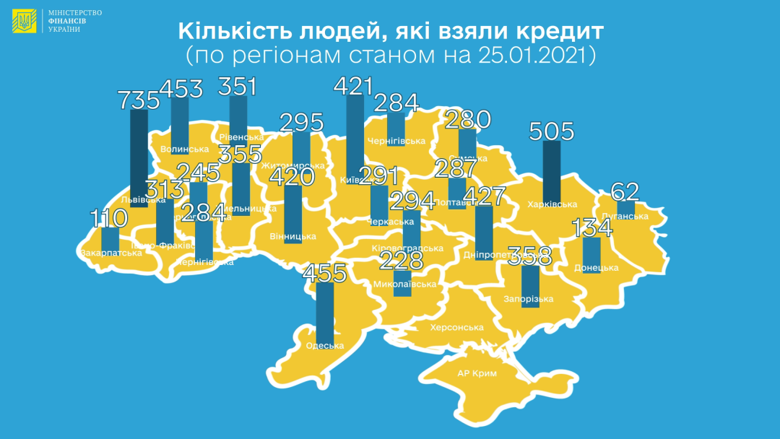 Більшість кредитів у рамках державної урядової програми Доступні кредити 5-7-9 відсотків отримали українські аграрії.