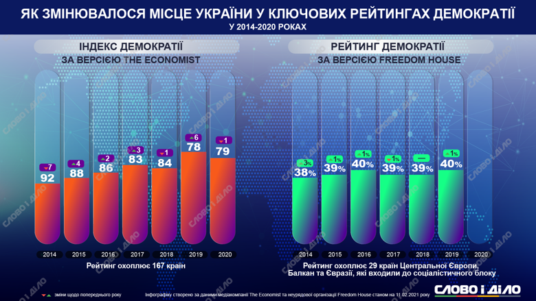 В 2020 году Украина находилась на 79 месте индекса демократии среди 167 стран мира. Семь лет назад страна была на 92 строчке этого рейтинга.
