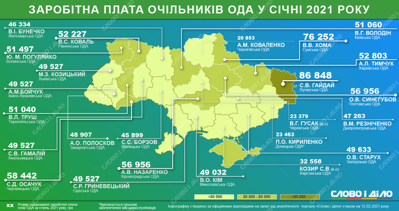Найбільшу зарплату у січні нарахували голові Луганської ОДА, а найменшу – очільнику Чернігівської держадміністрації.