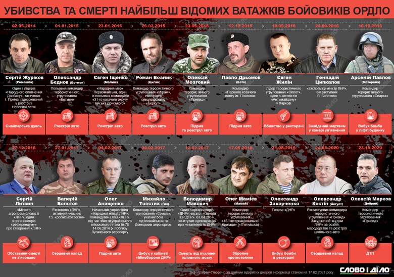 Главу ДНР Александр Захарченко взорвали в кафе Сепар. Боевика Моторолу подорвали в лифте жилого дома.
