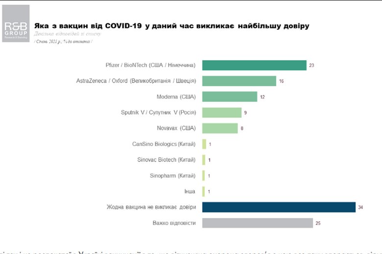 В Україні найбільшою довірою серед громадян користується вакцина від коронавірусу Pfizer / BioNTech.