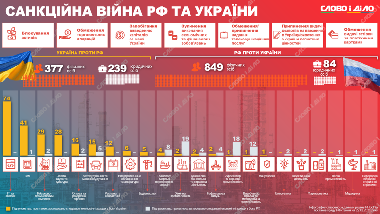 Під санкції України потрапили 377 фізичних та 239 юридичних осіб. Росія запровадила санкції проти 849 фізосіб України та 84 підприємств.