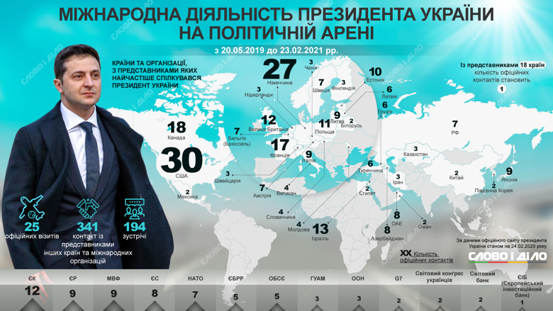 Владимир Зеленский за время президентства 95 раз ездил в области, а также совершил 25 официальных визитов в другие страны.