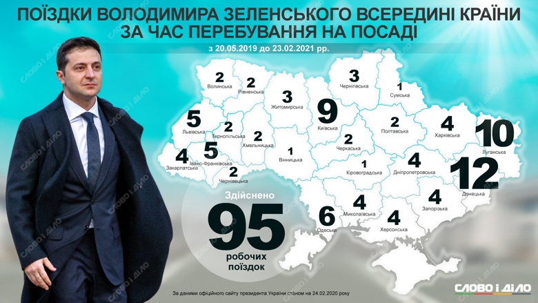 Владимир Зеленский за время президентства 95 раз ездил в области, а также совершил 25 официальных визитов в другие страны.