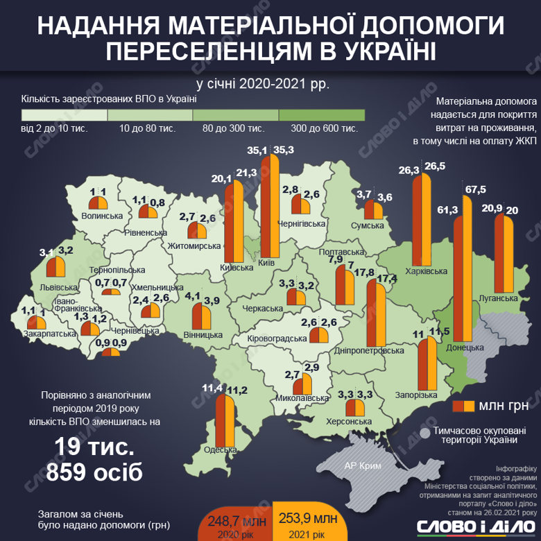 В Україні станом на початок лютого зареєстровано 1 млн 459 тисяч 824 внутрішньо переміщених осіб.