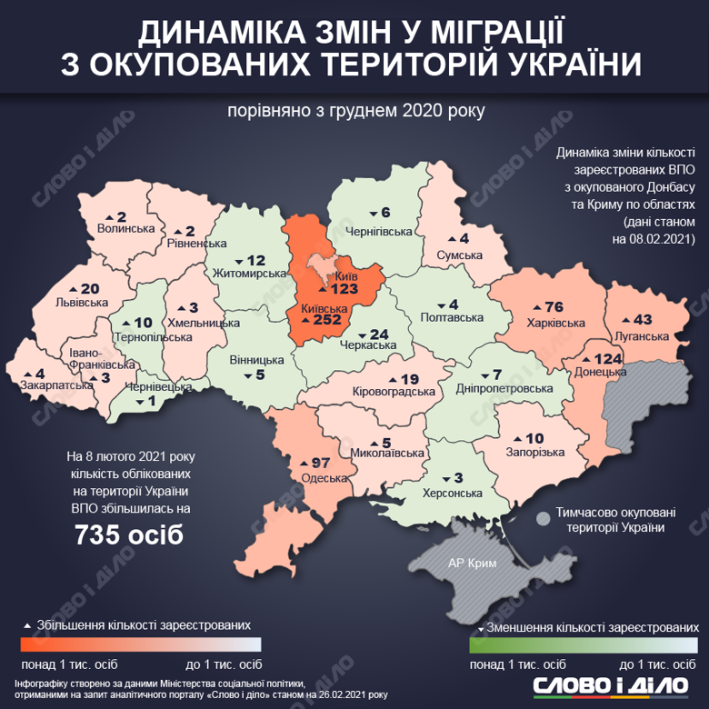 В Україні станом на початок лютого зареєстровано 1 млн 459 тисяч 824 внутрішньо переміщених осіб.