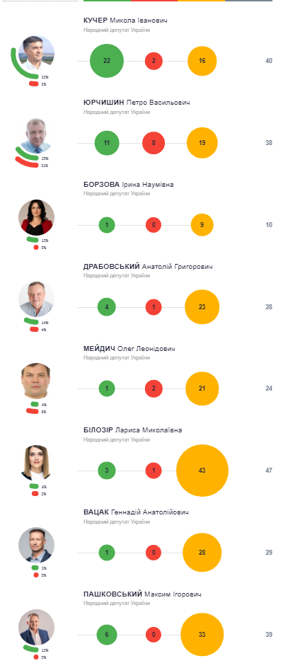 В Винницкой области 8 депутатов-мажоритарщиков, больше всего обещаний на сегодняшний день выполнил Николай Кучер.