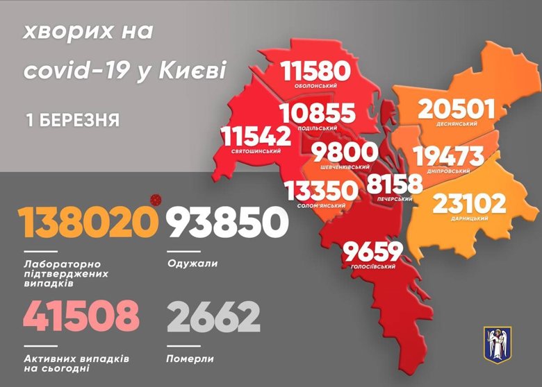За минулу добу в Києві зафіксовано ще 156 випадків COVID. Загалом за час пандемії в Києві захворіли 138 020 осіб.