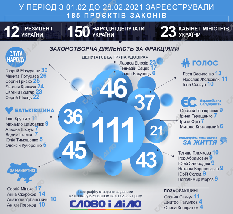 В феврале в парламенте зарегистрировали 185 законопроектов. Среди нардепов больше всего законодательных инициатив поступило от президентской фракции.