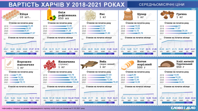 В Україні з 2018 року зросли ціни на всі базові продукти – м'ясо, цукор, хліб, яйця, крупи. Детальніше – на інфографіці.