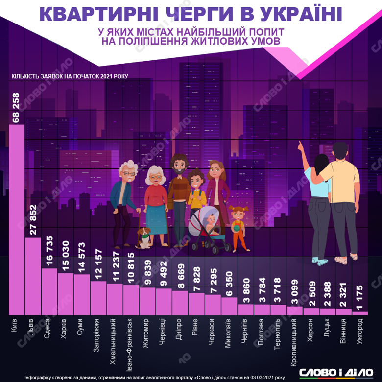 Найдовша черга на житло в столиці – отримати квартиру сподіваються 68 тисяч 258 осіб. Найкоротша черга в Ужгороді – на поліпшення житлових умов чекають трохи більше тисячі людей.