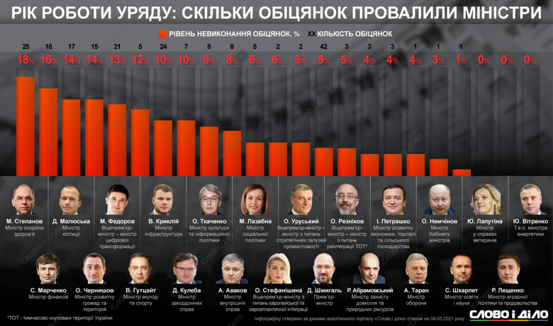 Кабінет міністрів Дениса Шмигаля працює рівно рік. Скільки обіцянок виконали і провалили міністри – на інфографіці.