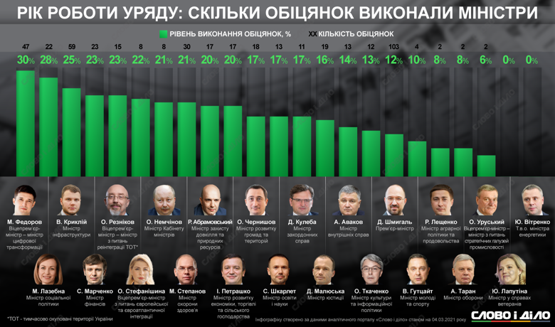 Кабінет міністрів Дениса Шмигаля працює рівно рік. Скільки обіцянок виконали і провалили міністри – на інфографіці.