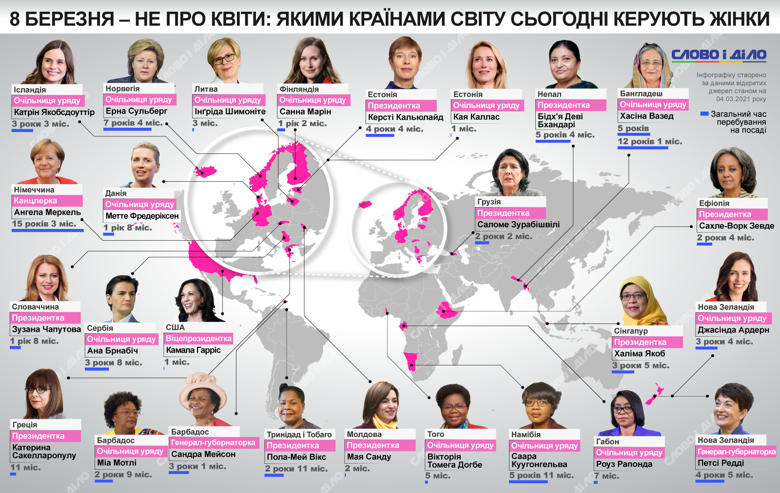 Скільки в світі жінок-президенток, очільниць урядів, канцлерок та генерал-губернаторок, якими країнами та як довго вони керують.