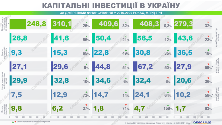Капітальні інвестиції в економіку України скоротилися в 2020 році на 33 відсотки. Значно впали надходження від іноземних інвесторів.