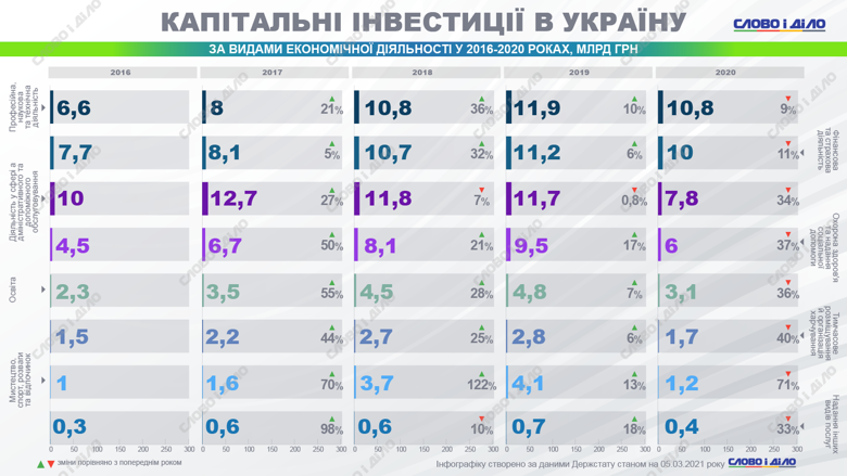 Капитальные инвестиции в экономику Украины сократились в 2020 году на 33 процента. Значительно упали поступления от иностранных инвесторов.