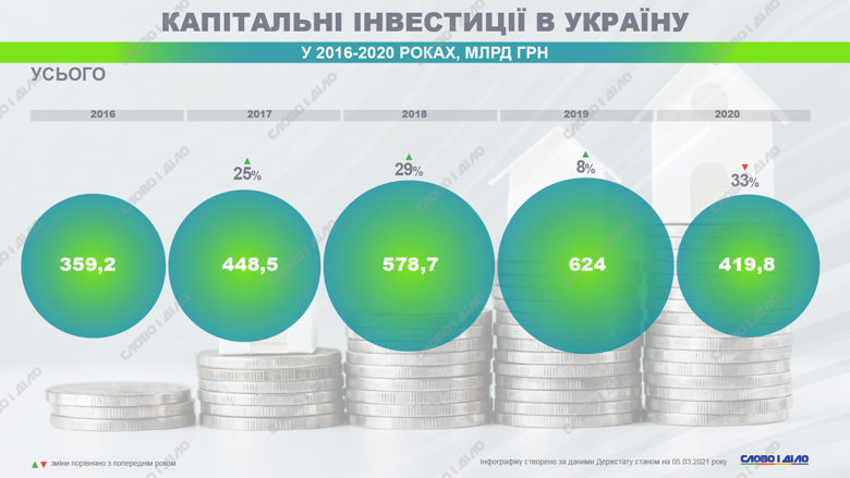 Капітальні інвестиції в економіку України скоротилися в 2020 році на 33 відсотки. Значно впали надходження від іноземних інвесторів.