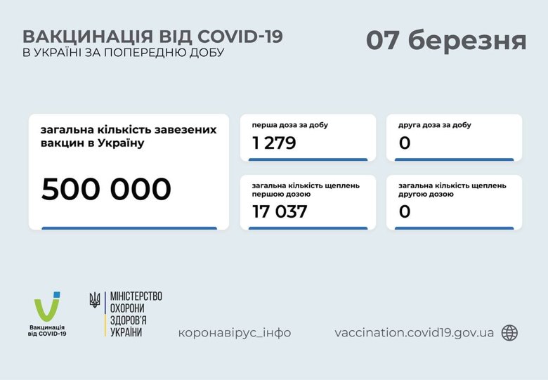За минувшие сутки, 6 марта, в Украине привили от коронавируса 1279 человек. С начала вакцинации в стране прививку от COVID-19 получили 17 037 человек.