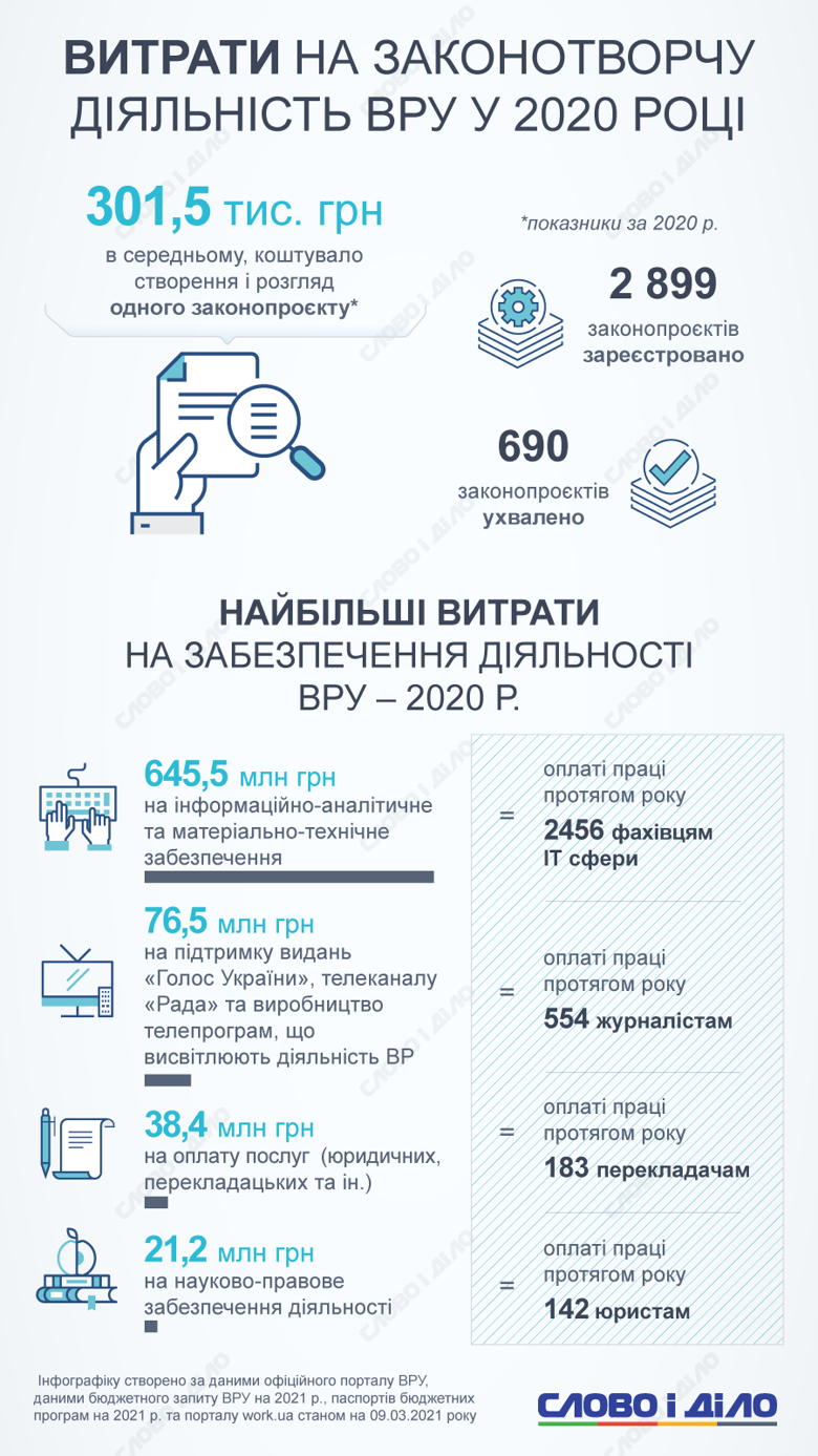 Один українець, який працює, у 2021 році витратить на утримання парламенту в середньому 158 гривень.