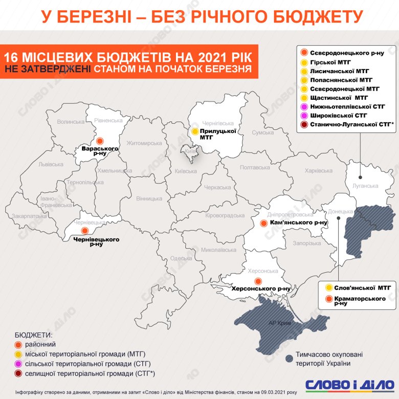 В Україні все ще не ухвалені 16 місцевих бюджетів, найбільше – в Луганській і Донецькій областях.