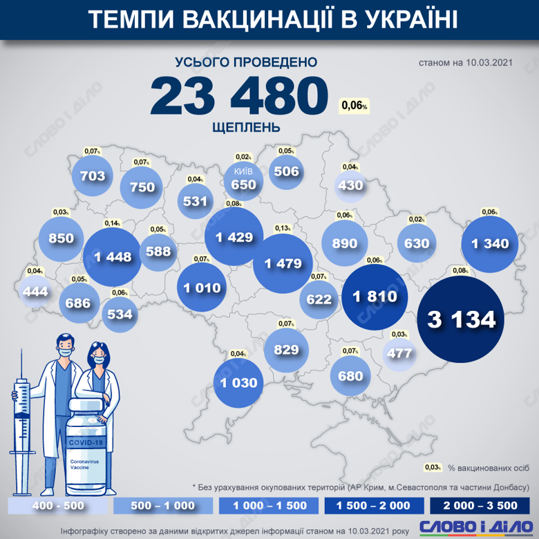 Від коронавірусу в Україні вакцинували майже 23,5 тисячі осіб або 0,06 відсотка населення.