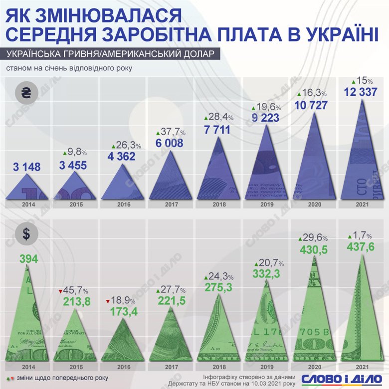 Середня зарплата в Україні в січні 2021 року склала 12 тисяч 223 гривні або трохи більше 437 доларів.