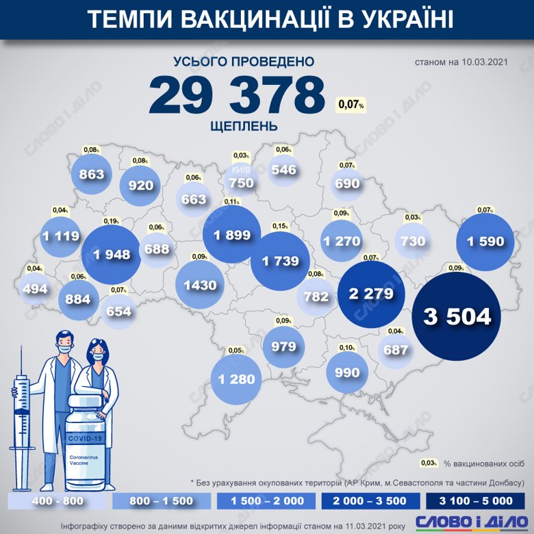 В Україні вже вакцинували від коронавірусу 29 378 людей. Вони отримали 1 дозу вакцини. За добу 5 898 людей щеплено проти COVID-19.