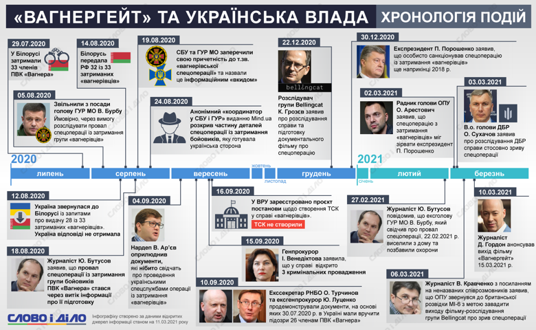 Хронологія скандалу зі зривом спецоперації із затримання бойовиків Вагнера – на інфографіці.