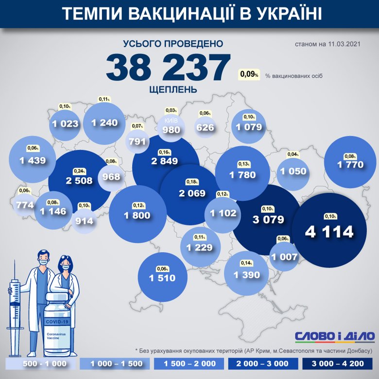 В Україні вже вакцинували від коронавірусу 38 237 людей. Всі вони отримали першу дозу вакцини.