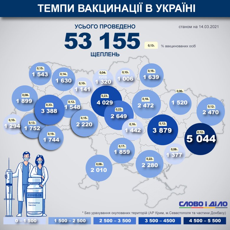 В Україні вже вакцинували від коронавірусу 53 155 людей. Вони отримали першу дозу вакцини. Нагадаємо, вакцинація розпочалася 24 лютого 2021 року.