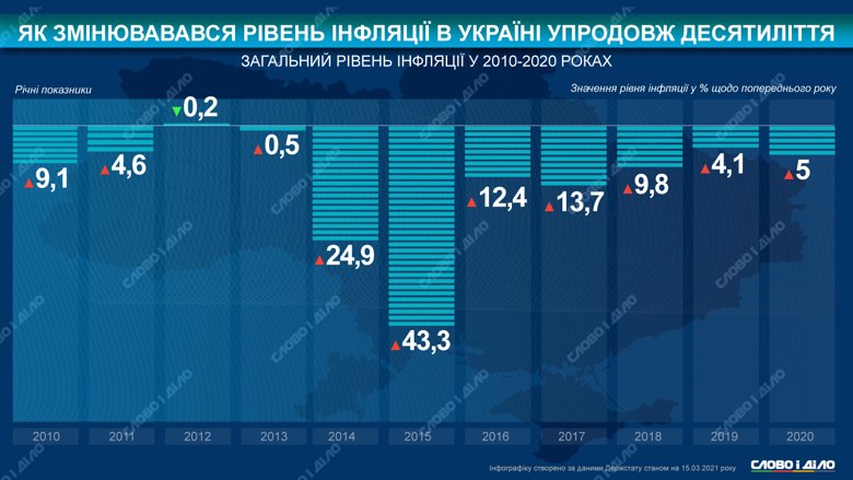 Інфляція в Україні пришвидшилася. Як змінювався її рівень із 2010 до 2020 року – на інфографіці.
