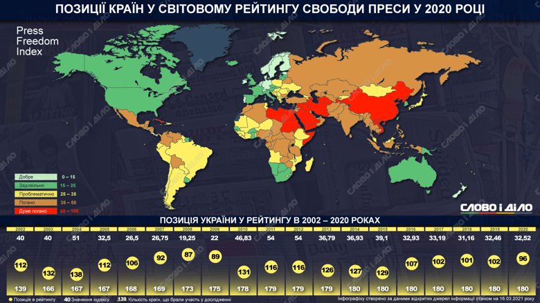 Місце України в рейтингу свободи преси від Репортерів без кордонів за останні 19 років – на інфографіці.