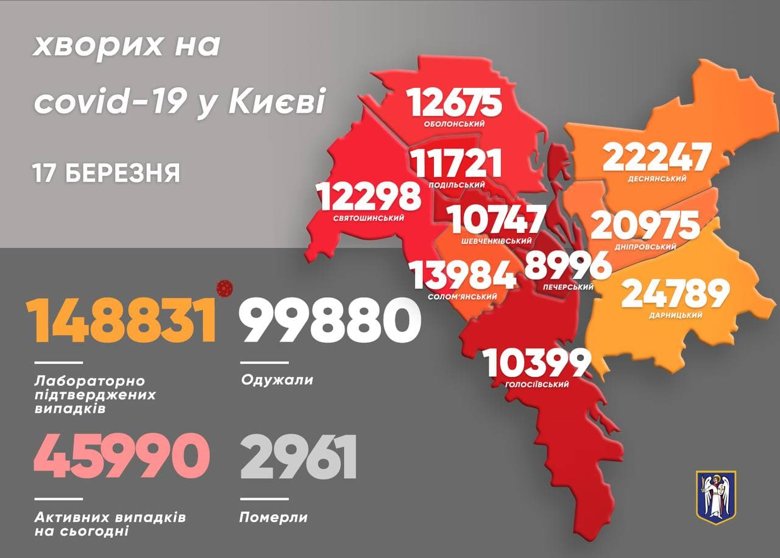 В столице за минувшие сутки обнаружили 1121 подтвержденный случай заболевания коронавирусом. Умерли за сутки 25 киевлян.