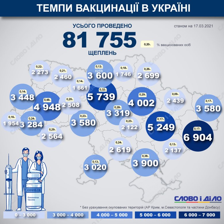 В Україні вже вакцинували від коронавірусу 81 755 людей.  За минулу добу, 17 березня, було вакциновано першою дозою 9 832 людини, інформує МОЗ.