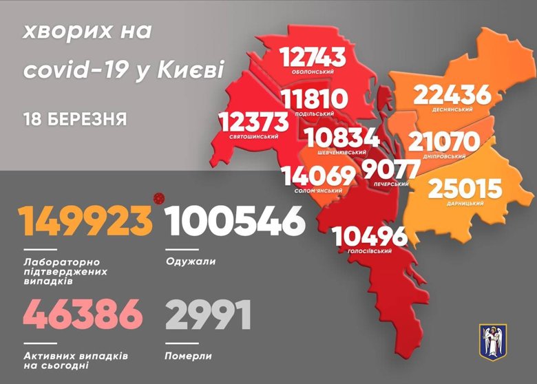 В столице за минувшие сутки обнаружили 1092 подтвержденных случая заболевания коронавирусом. Умерли за сутки 30 киевлян.