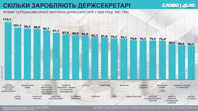 На зарплаты госсекретарей Министерства социальной политики в 2020 году ушел 1 млн 84 тысячи гривен.