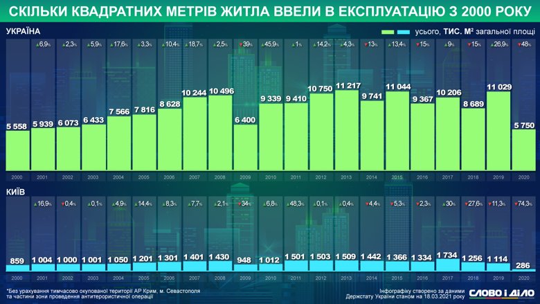 Сколько квадратных метров жилья приняли в эксплуатацию в Киеве и по Украине с 2000 года – на инфографике.