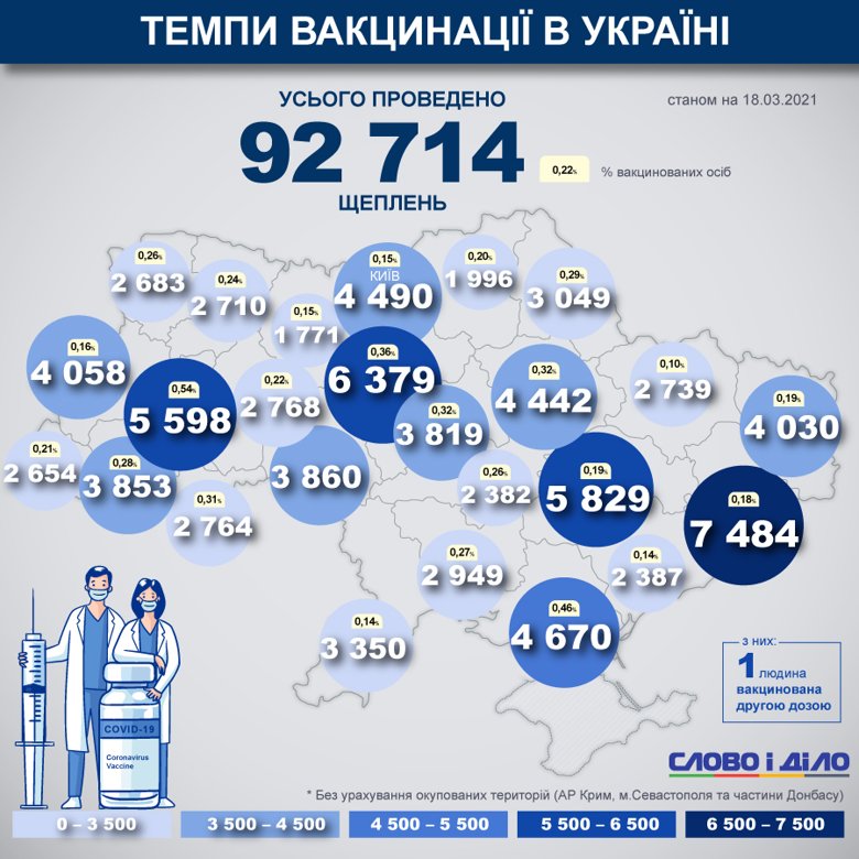 В Украине уже вакцинировали от коронавируса 92 713 человек. За прошедшие сутки, 18 марта,  сделали 10 959 прививок.