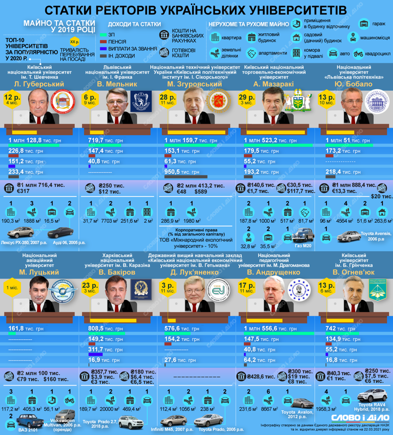 Кто руководит десяткой самых популярных вузов в Украине, какая у ректоров зарплата и чем они владеют – на инфографике.