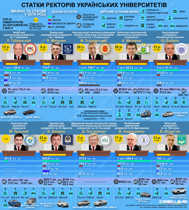 Хто керує десяткою найпопулярніших вишів в Україні, яка у ректорів зарплата і чим вони володіють – на інфографіці.