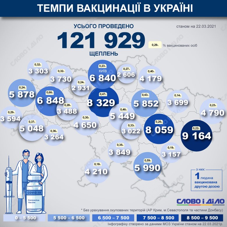 Карта вакцинації -  вже прищепили 121 929 українців. За минулу добу ще  10 904 людини щеплено від COVID-19.