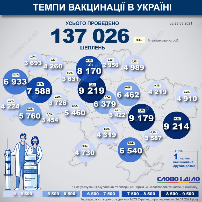 В Україні вже вакцинувалися від COVID-19 137 026 людей. Як інформує МОЗ, за добу 23 березня 2021 року, 15 097 людей щеплено від COVID-19.