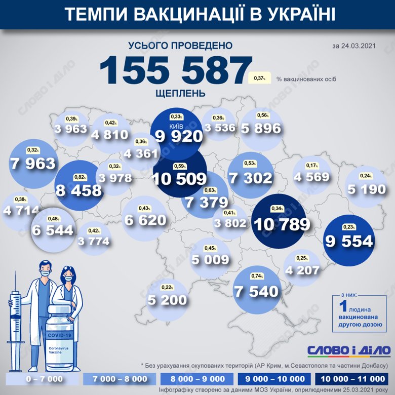 Карта вакцинації в Україні. За минулу добу 18 561 людину щеплено від COVID-19. З них отримали 1 дозу – 18 561 людина, завершила вакцинацію -  1 людина.