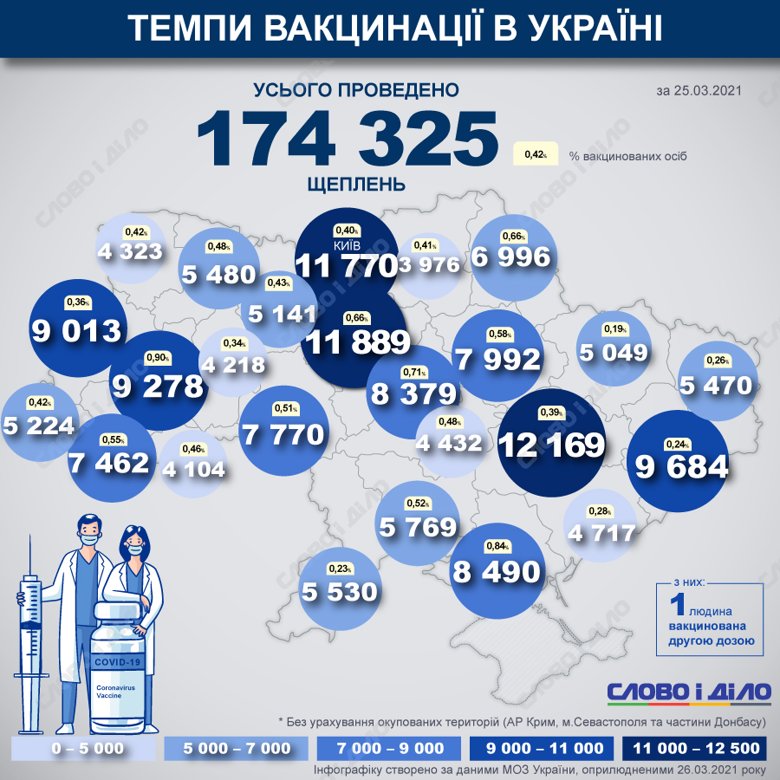 В Україні вже вакцинувалися від COVID-19 174 325 людей, за добу - 18 738 людей щеплено від COVID-19.