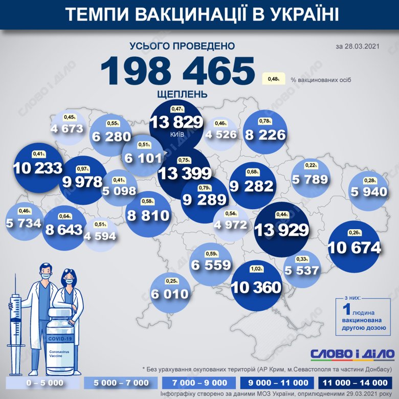 В Україні вже вакцинувалися від COVID-19 198 465 людей.  За минулу добу  1 585  людей зробили щеплення.