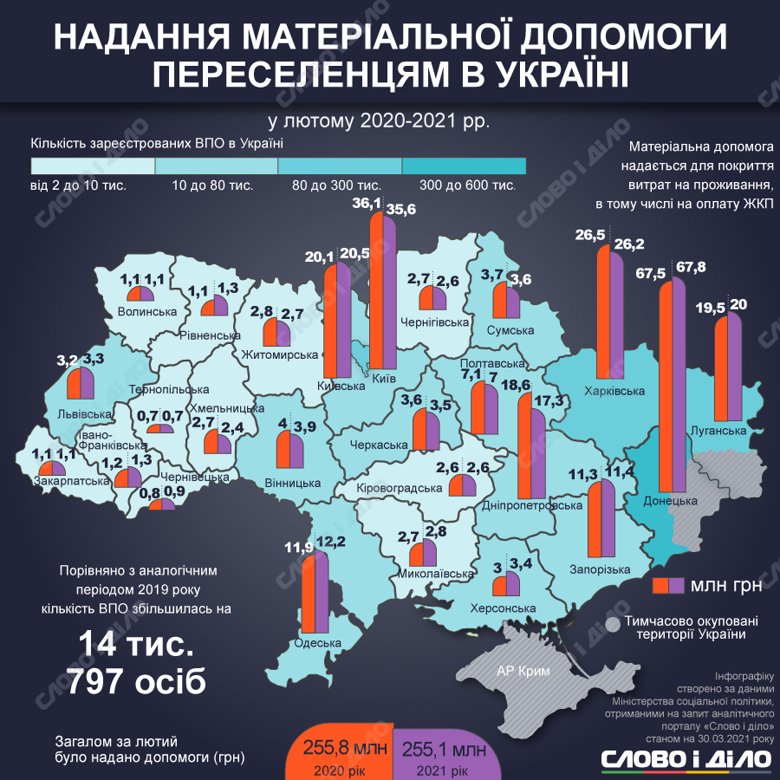 В Україні живе 1 млн 461,8 тис. переселенців. У лютому держава їм виплатила 255,1 млн допомоги.